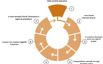 Riorganizzazione societaria aziendale: 7 segnali